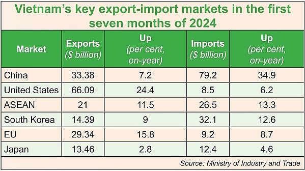 Strong recovery evident as manufacturing exports surge